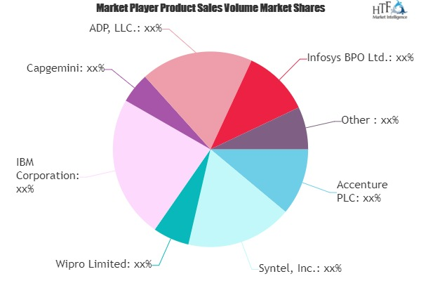 Business Process Outsourcing Market