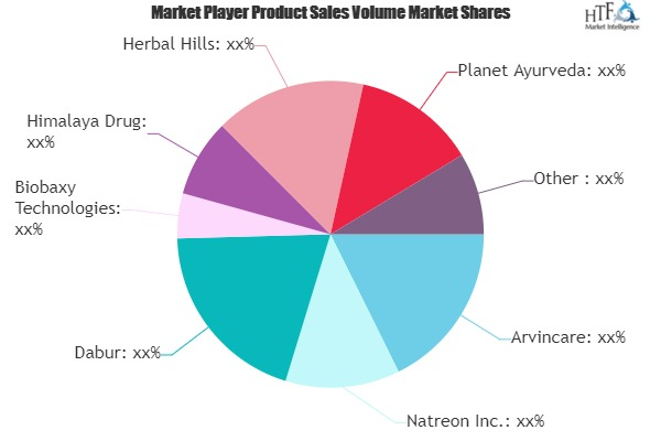 Ayurvedic Healthcare Market