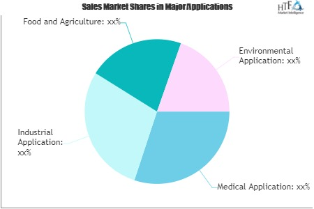 Synthetic Biology Market'