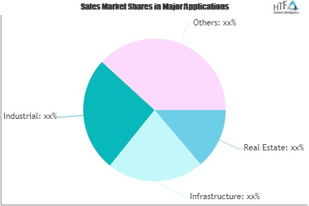 Civil Engineering Market