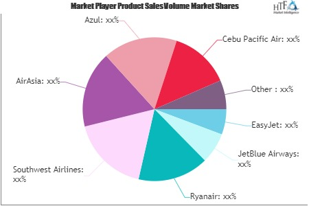 Low-Cost Carrier (LCC) Market
