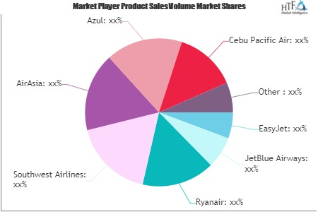 Low-Cost Carrier (LCC) Market'