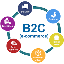 Business-to-Business eCommerce Market Next Big Thing | Major'