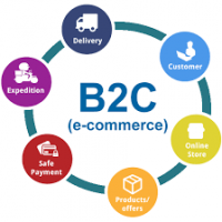 Business-to-Business eCommerce Market Next Big Thing | Major