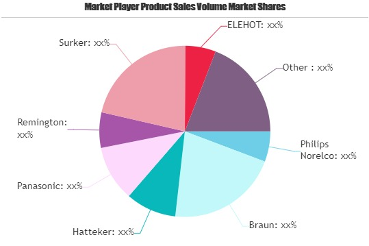 Electric Shaver Market'