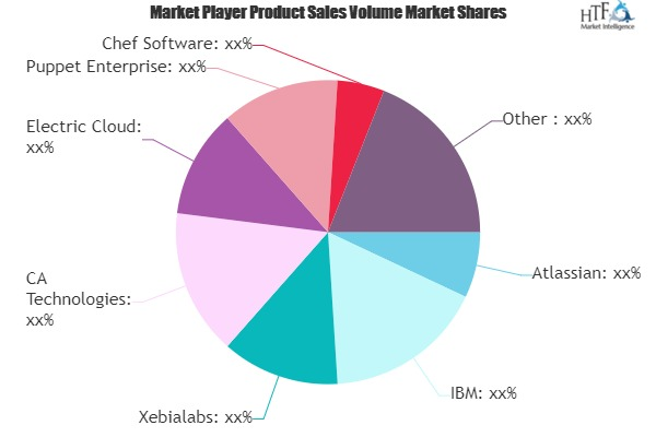 Continuous Delivery Market'