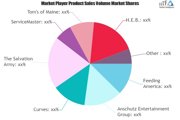 Religious Organizations Market May see a Big Move | Major Gi