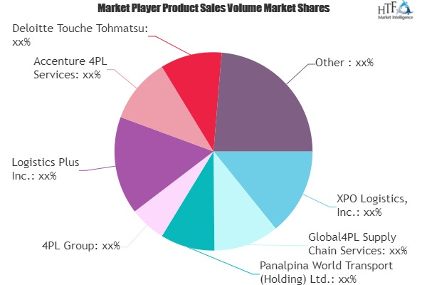 Fourth-party logistics (4PL) Market to Witness Huge Growth b