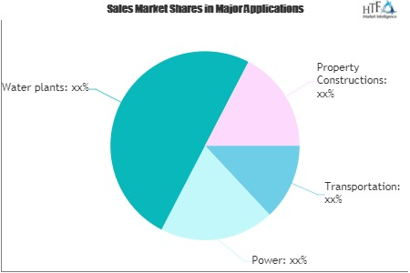 IT Consulting and Integration Services Market