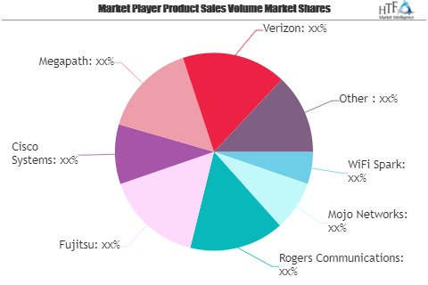 Managed WiFi Solution Market Is Booming Worldwide| Fujitsu,