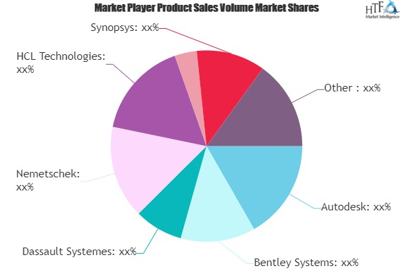 Computer Aided Design Software Market