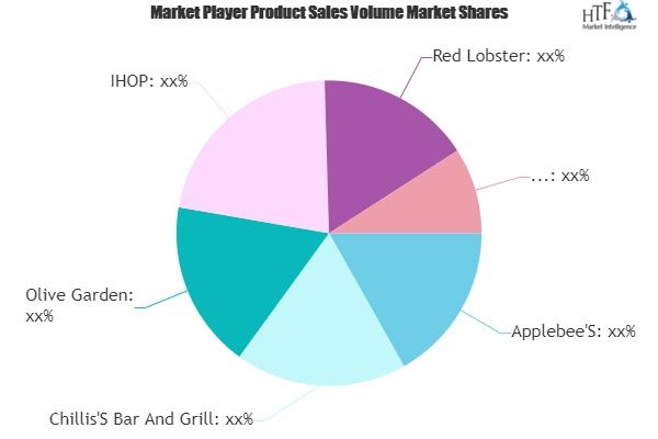Full-Service Restaurants Market to See Huge Growth by 2026 :'
