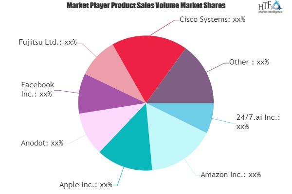 AI in Sports Market May see a Big Move | Major Giants Amazon'