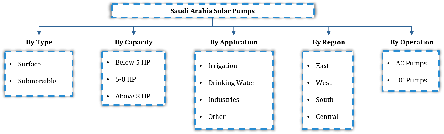 Saudi Arabia Solar Pump Market'