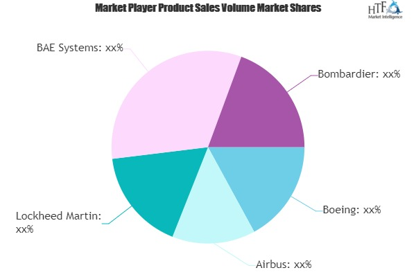 Aircraft Manufacturing Market