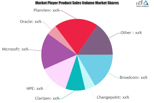 Project Portfolio Management (PPM) Market'