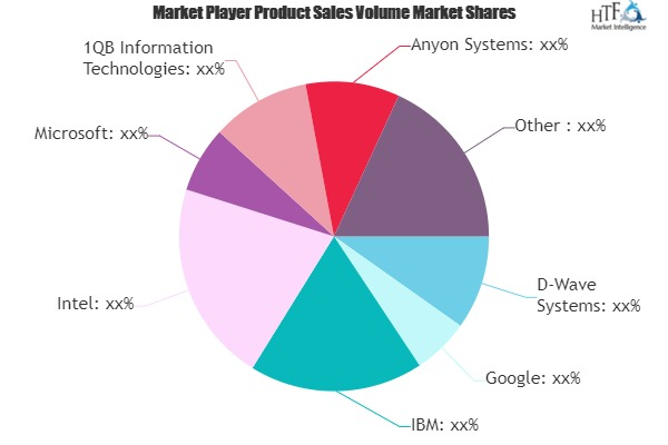 Quantum Computing Market