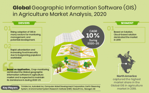 Global-Geographic-Information-Software-(GIS)-in-Agriculture'