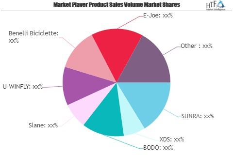 Folding e-Bike Market Growing Popularity and Emerging Trends