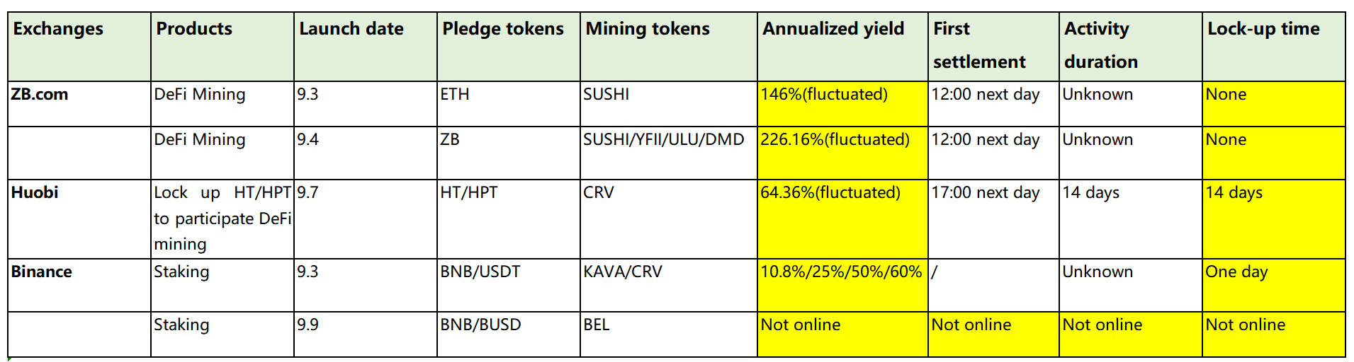 A comparison of the three major exchanges ZB.com, Huobi and