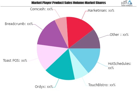 Restaurant Management Software Market May Set New Growth Sto'