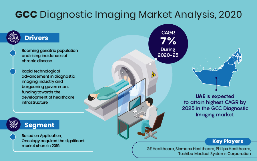 GCC-Diagnostic-Imaging-Market-Analysis'