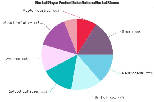 Hand Moisturizer Market