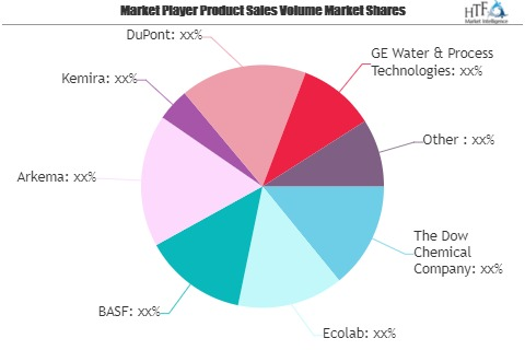 Water Treatment Chemicals Market SWOT Analysis by Key Player'