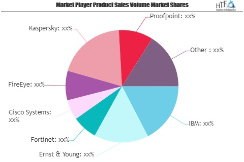 Financial Service Cyber Security Market Watch: Spotlight On