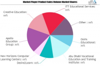 Education & Training Market Growing Popularity and E