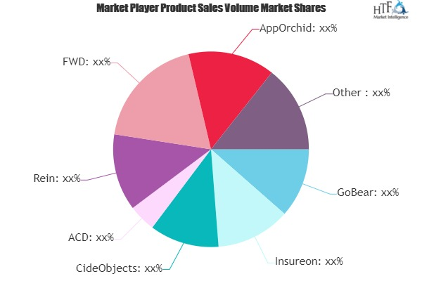 Insuretech Market