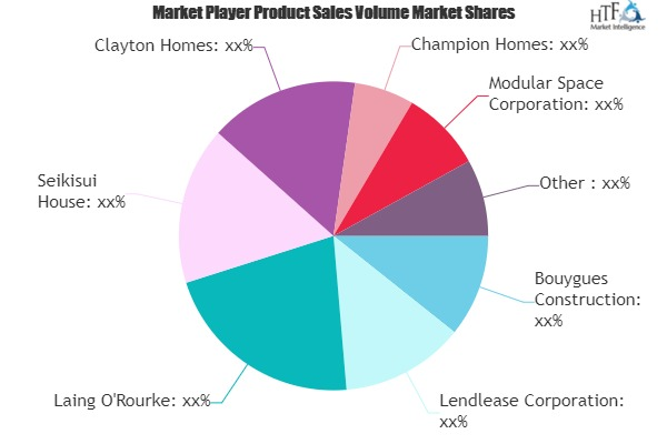 Manufactured &amp; Mobile Homes Market'