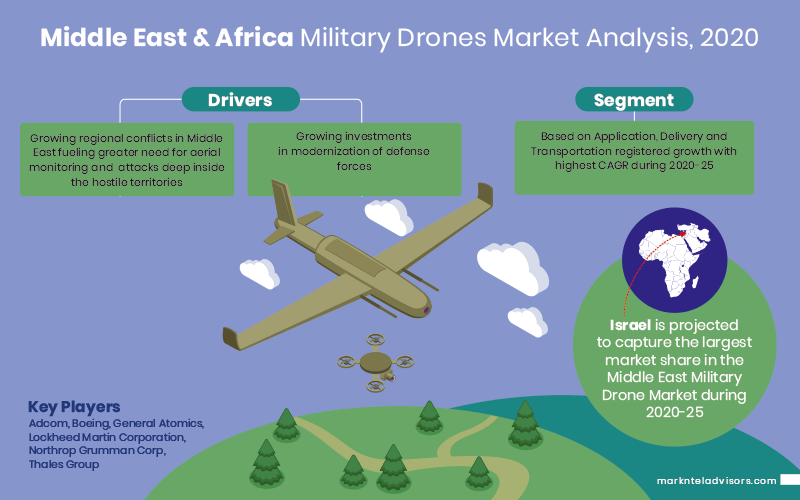 Middle-East--Africa-Military-Drones-Market-Analysis'