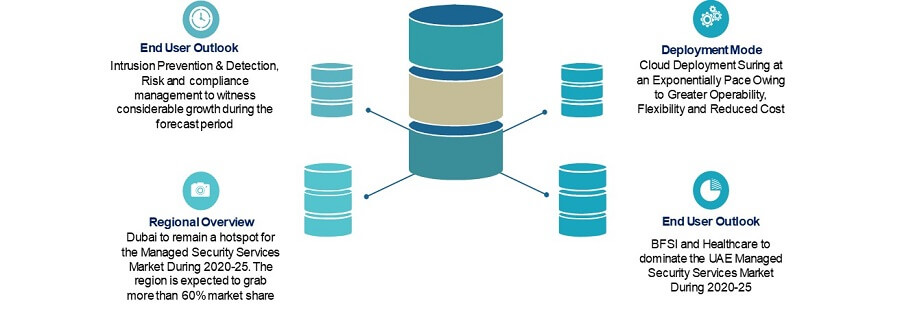 UAE-Managed-Secuirty-Services-Market