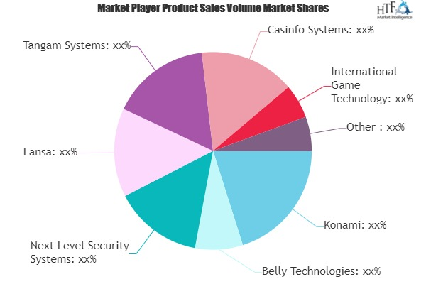 Casino Management Systems Market
