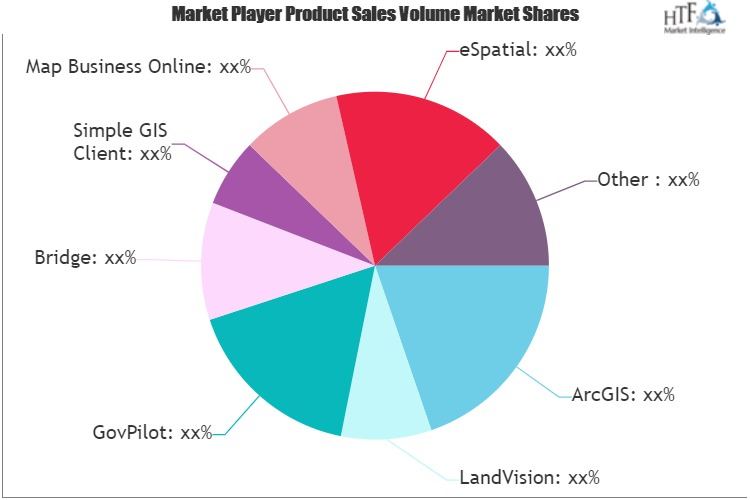 Geographic Information System Software Market'