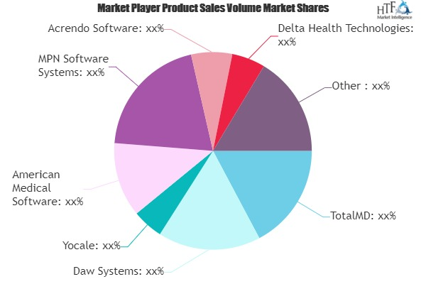 Medical Scheduling Software Market