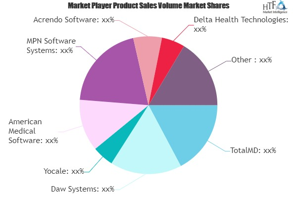 Medical Scheduling Software Market'