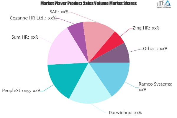 Human Resources Management Software (HRMS) Market'