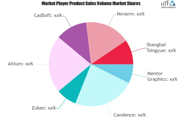 PCB Design Software Market