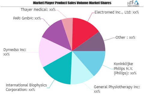 Airway Clearance Systems Market to See Huge Growth by 2025 |