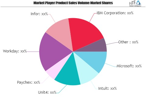 Payroll and HR Software Market May See a Big Move | IBM, Sag
