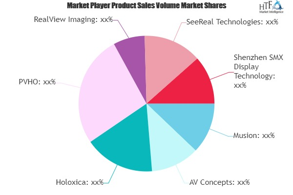 Holographic TV Market