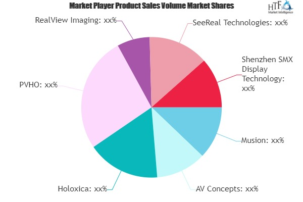 Holographic TV Market'