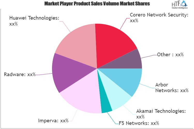 DDoS Protection Market