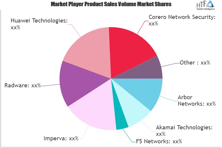 DDoS Protection Market'