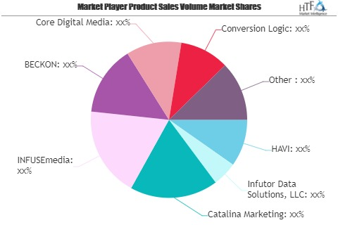 Big Data Marketing Market Growing Popularity and Emerging Tr