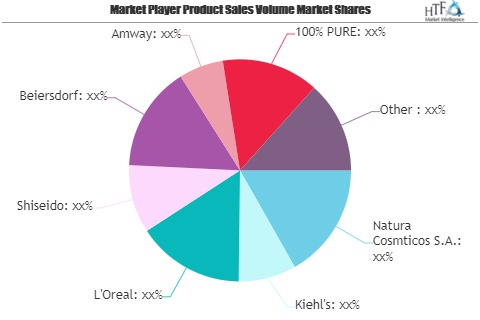 Natural Skin Care Market: Study Navigating the Future Growth