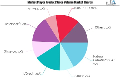 Natural Skin Care Market: Study Navigating the Future Growth'