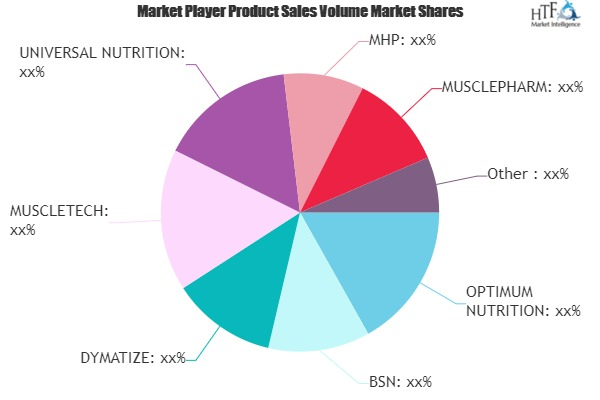 Weight Gainer Market